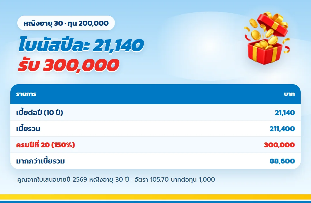 ตาราง ทีแอลแพลน 20/10 ทุน 200,000 จากเงินโบนัส