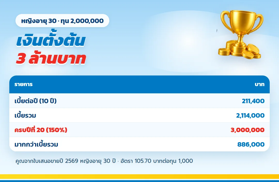 ตาราง ทีแอลแพลน 20/10 ทุน 2,000,000 ครบอายุ 50 รับ 3,000,000