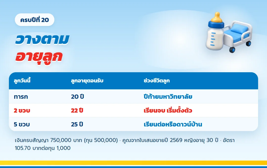 ตารางวาง ทีแอลแพลน 20/10 ตามอายุลูก