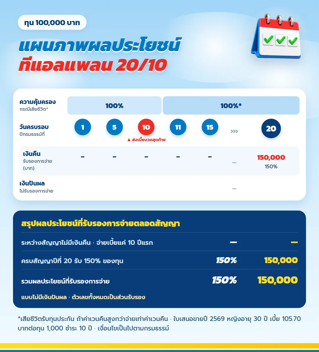 แผนภาพผลประโยชน์ ทีแอลแพลน 20/10 จ่ายเบี้ย 10 ปี สัญญา 20 ปี ครบสัญญารับ 150% ของทุน ไม่มีเงินปันผล