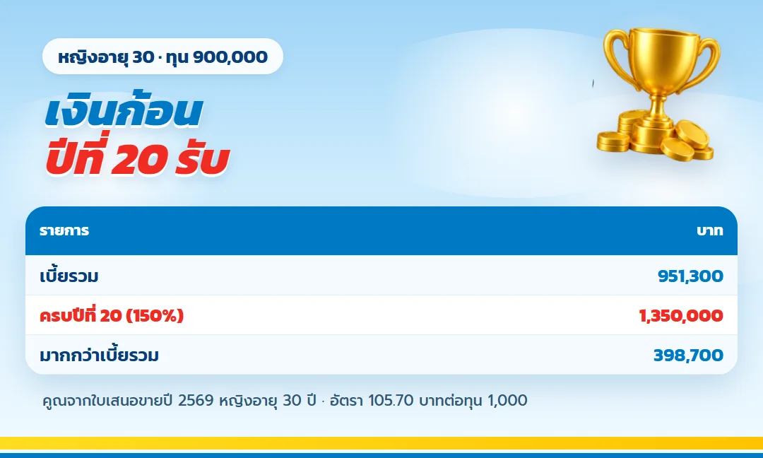 ตาราง ทีแอลแพลน 20/10 ทุน 900,000 ครบปีที่ 20 รับ 1,350,000