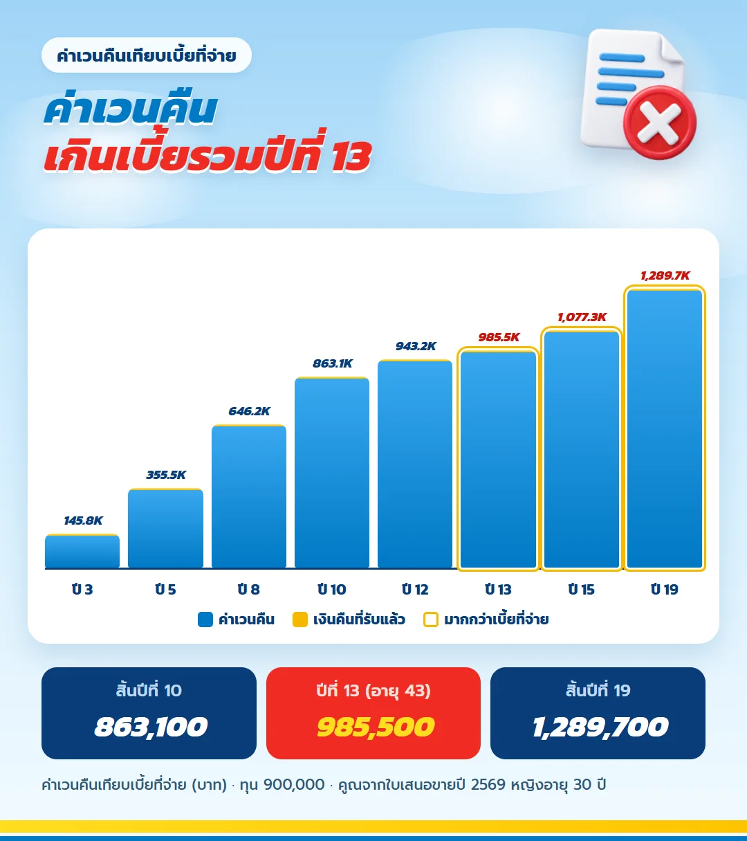 กราฟค่าเวนคืน ทีแอลแพลน 20/10 ทุน 900,000