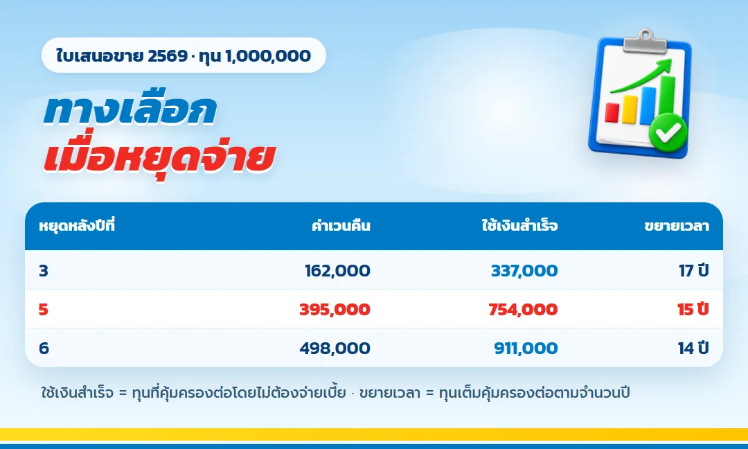 ตารางทางเลือกเมื่อหยุดจ่าย ทีแอลแพลน 20/10 ทุน 1,000,000