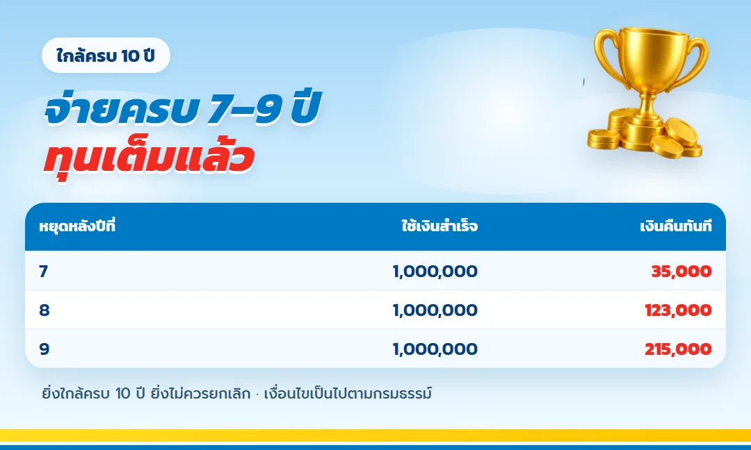 มูลค่าใช้เงินสำเร็จและเงินคืนทันที ทีแอลแพลน 20/10 ปีที่ 7 ถึง 9