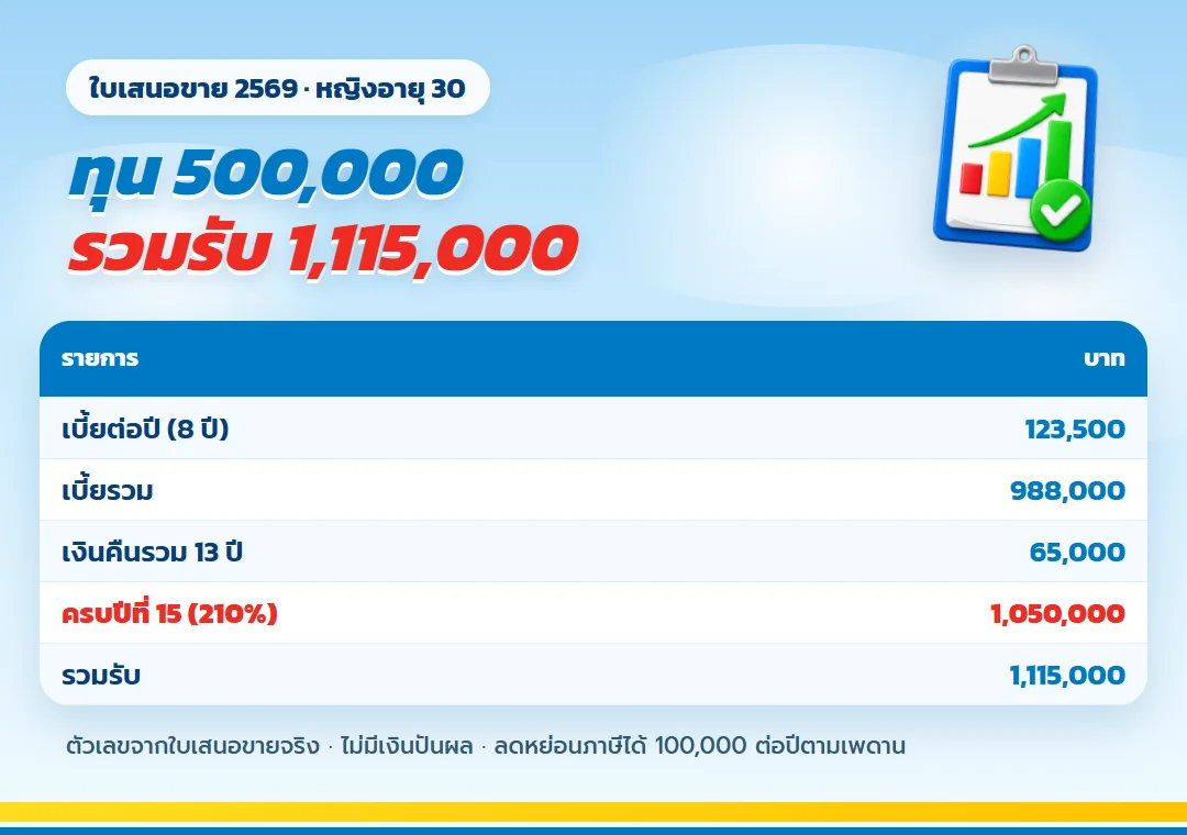 ตาราง ธนทวี 15/8 ทุน 500,000 จากใบเสนอขายจริง