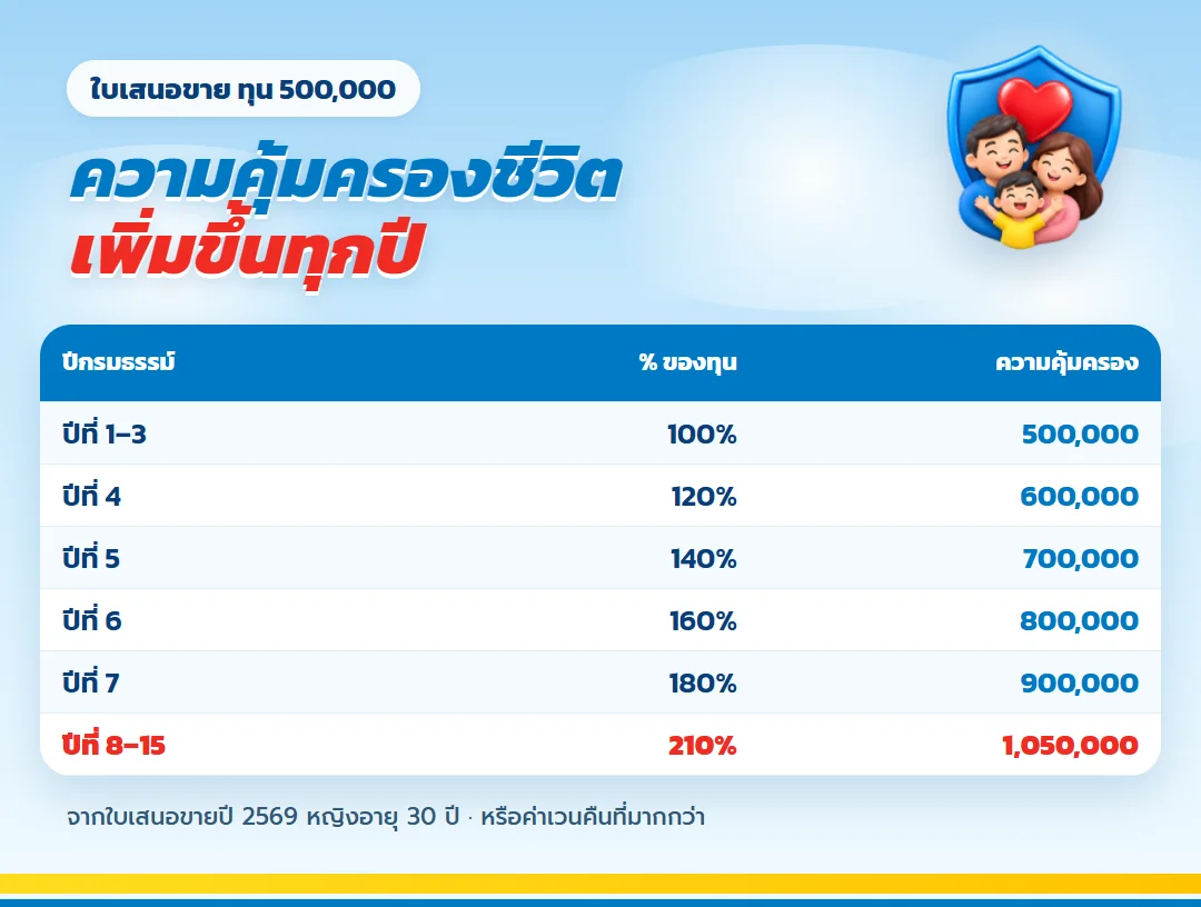 ความคุ้มครองชีวิต ธนทวี 15/8 ทุน 500,000 เพิ่มขึ้นทุกปี
