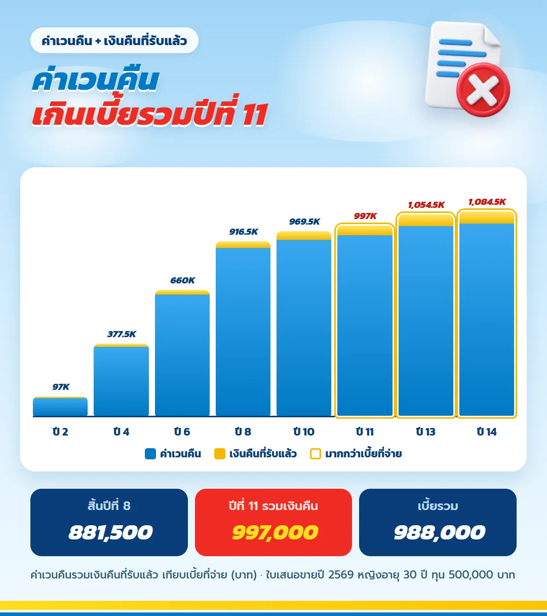 กราฟค่าเวนคืนรวมเงินคืน ธนทวี 15/8 ทุน 500,000