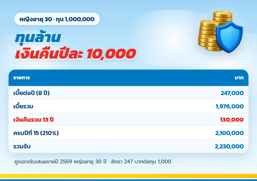 ตาราง ธนทวี 15/8 ทุน 1,000,000