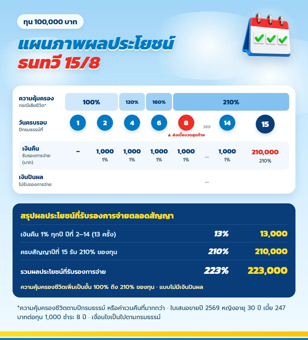 แผนภาพผลประโยชน์ ธนทวี 15/8 จ่ายเบี้ย 8 ปี เงินคืน 1% ทุกปี ความคุ้มครองชีวิตเพิ่มถึง 210% ครบปีที่ 15 รับ 210% ของทุน