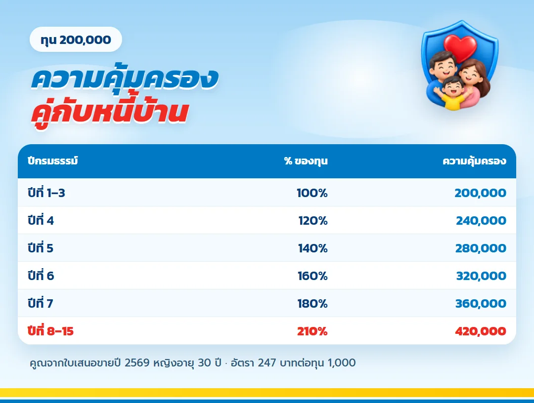 ความคุ้มครองชีวิต ธนทวี 15/8 ทุน 200,000 คู่กับหนี้บ้าน