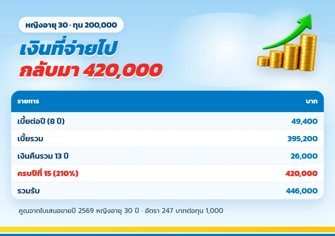 ตาราง ธนทวี 15/8 ทุน 200,000 ครบปีที่ 15 รับ 420,000