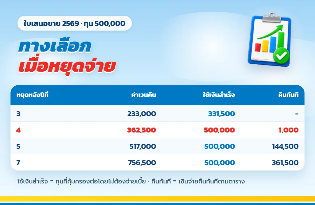 ตารางทางเลือกเมื่อหยุดจ่าย ธนทวี 15/8 ทุน 500,000