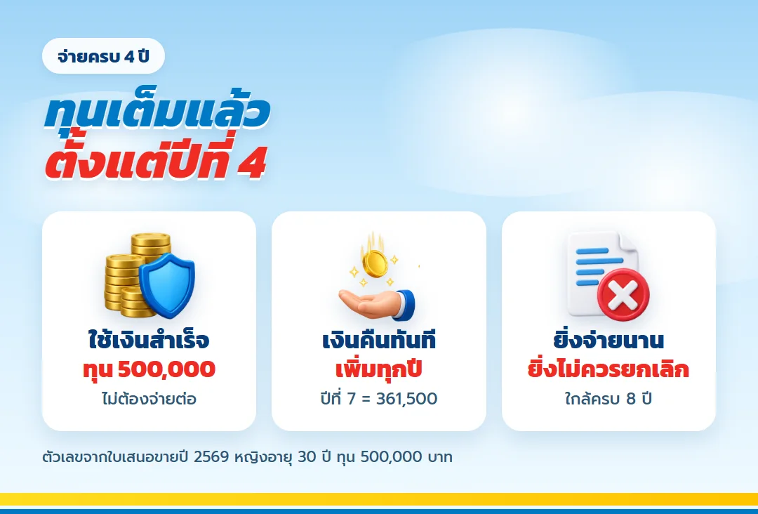 มูลค่าใช้เงินสำเร็จ ธนทวี 15/8 หลังจ่ายครบ 4 ปี