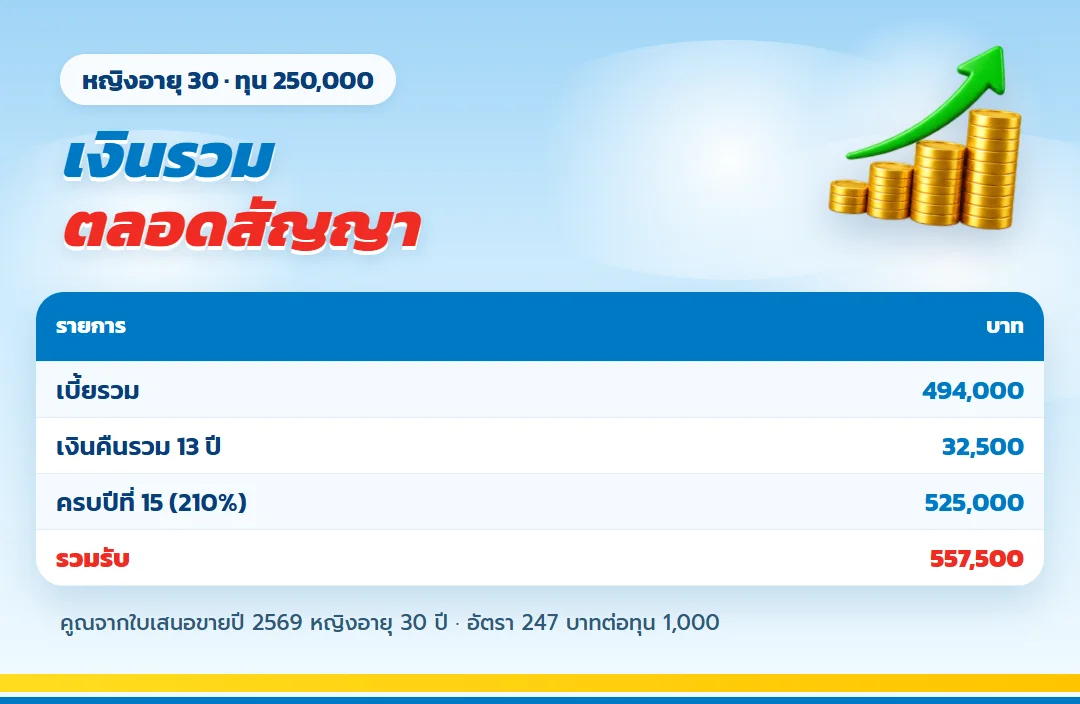 ตาราง ธนทวี 15/8 ทุน 250,000 เงินรวมตลอดสัญญา