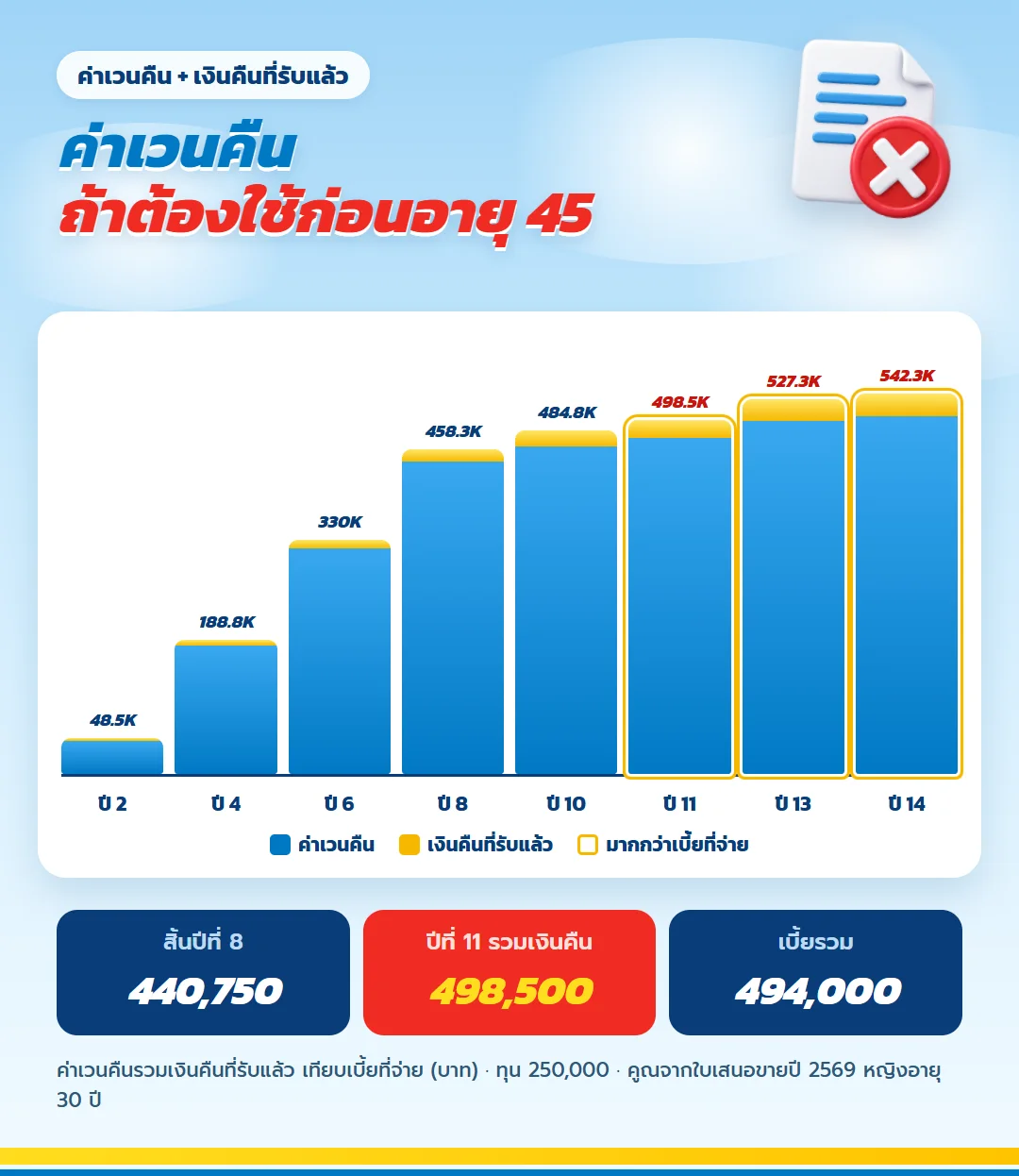 กราฟค่าเวนคืนรวมเงินคืน ธนทวี 15/8 ทุน 250,000