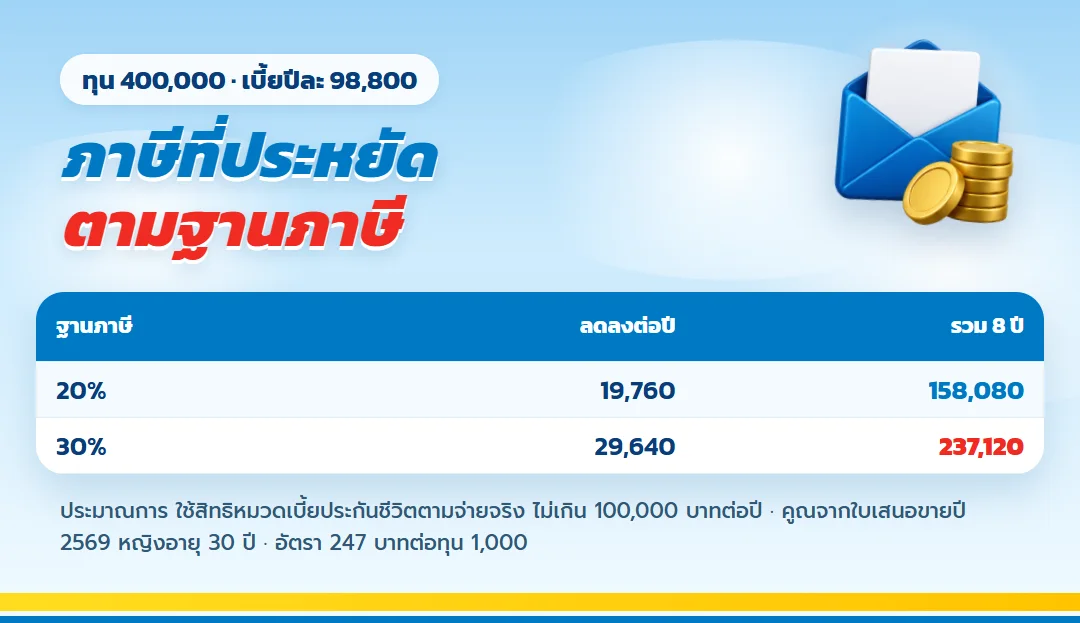ตารางภาษีที่ลดได้จากเบี้ย ธนทวี 15/8 ทุน 400,000