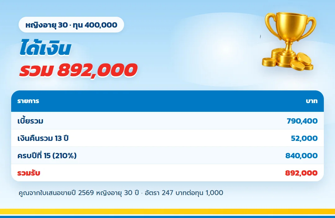 ตาราง ธนทวี 15/8 ทุน 400,000 รวมรับ 892,000