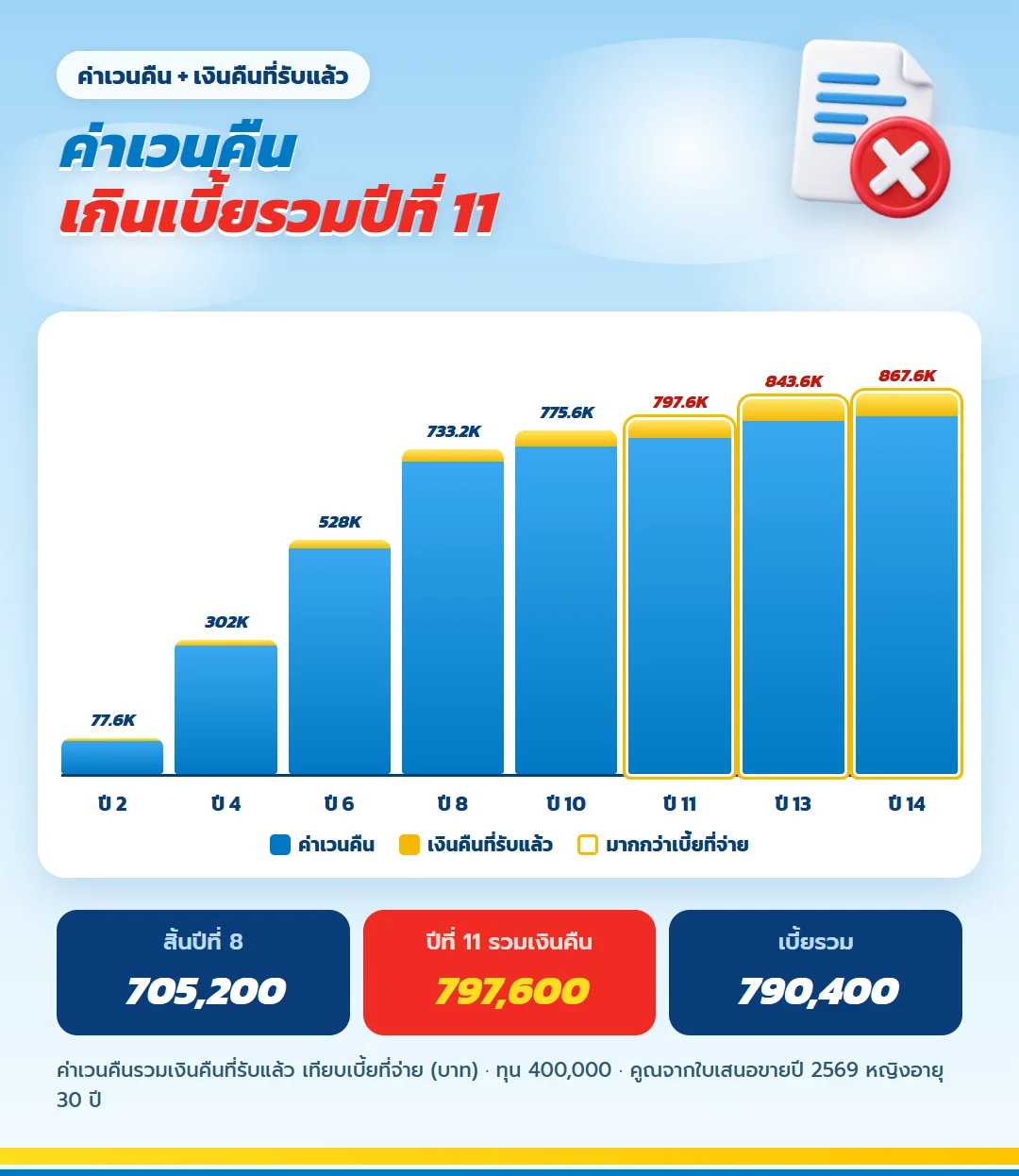 กราฟค่าเวนคืนรวมเงินคืน ธนทวี 15/8 ทุน 400,000
