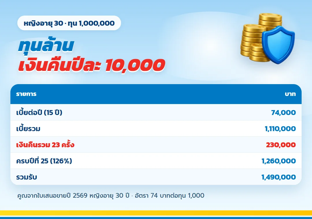 ตาราง ธนทวี 25/15 ทุน 1,000,000
