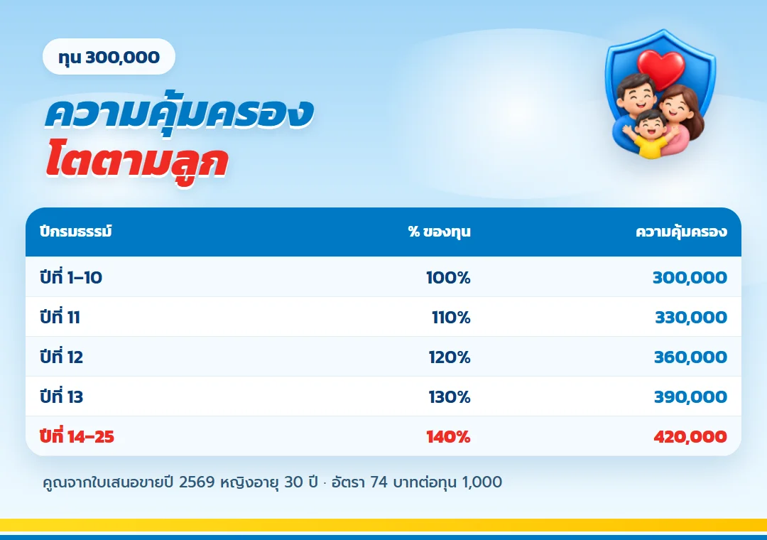 ความคุ้มครองชีวิต ธนทวี 25/15 ทุน 300,000 เพิ่มถึง 420,000