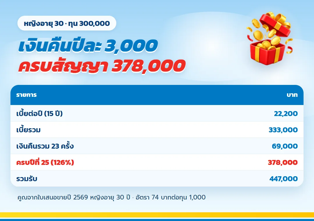 ตาราง ธนทวี 25/15 ทุน 300,000 ครบปีที่ 25 รับ 378,000