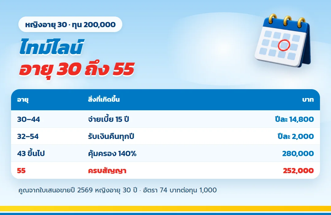 ไทม์ไลน์ ธนทวี 25/15 อายุ 30 ถึง 55