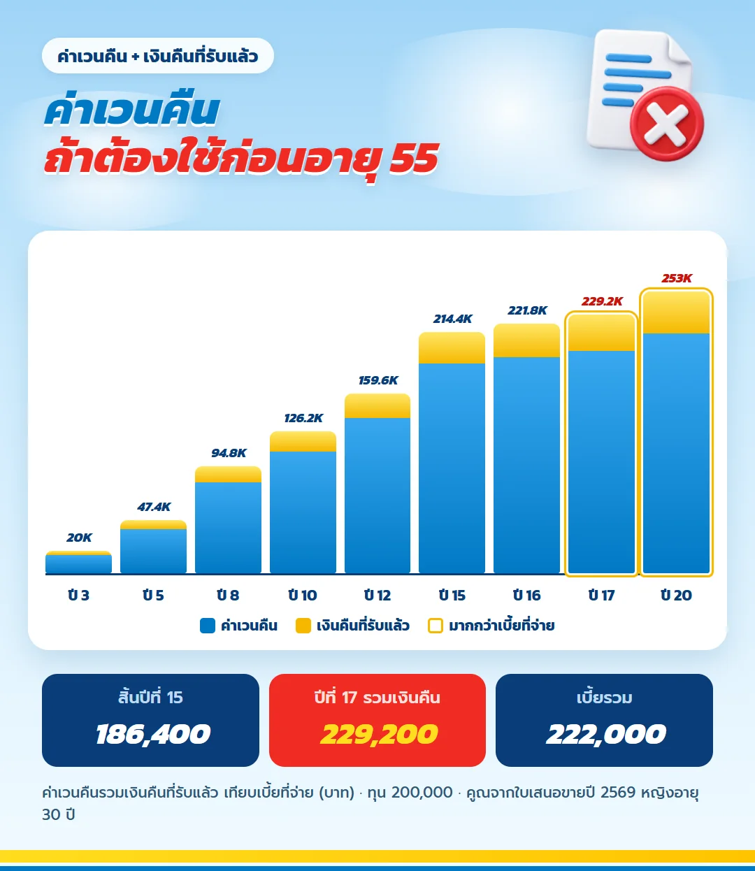 กราฟค่าเวนคืนรวมเงินคืน ธนทวี 25/15 ทุน 200,000