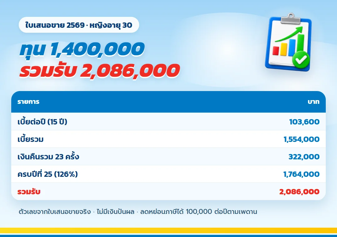 ตาราง ธนทวี 25/15 ทุน 1,400,000 จากใบเสนอขายจริง