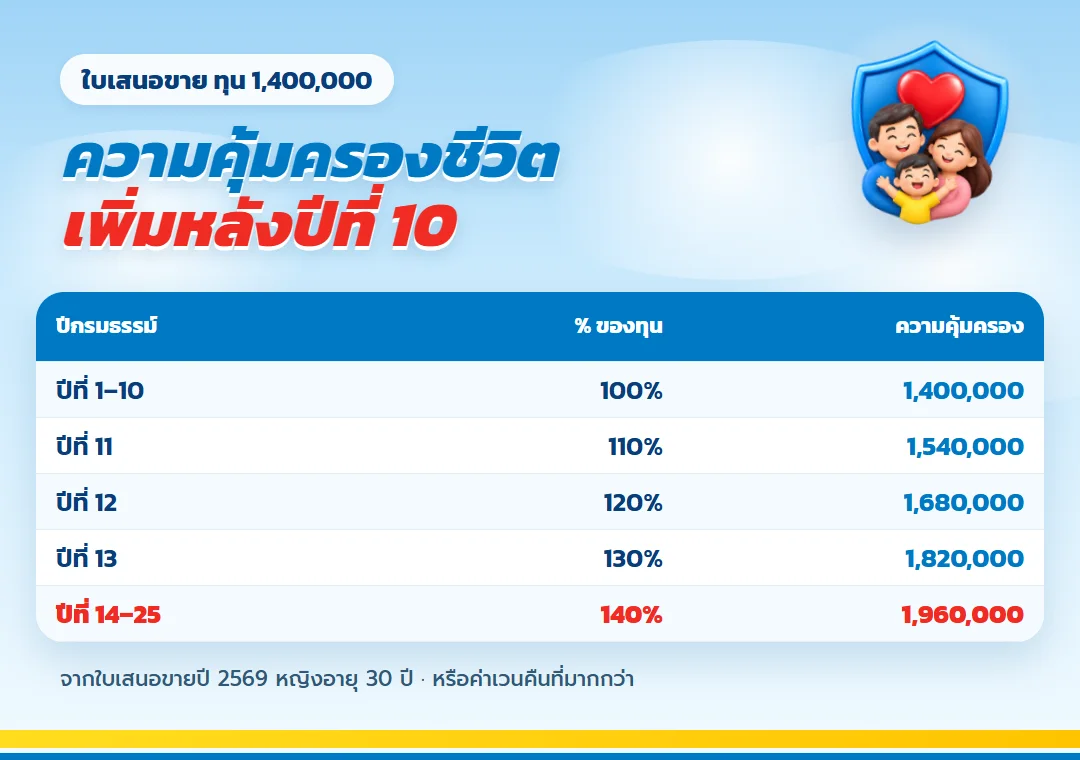ความคุ้มครองชีวิต ธนทวี 25/15 ทุน 1,400,000 เพิ่มหลังปีที่ 10