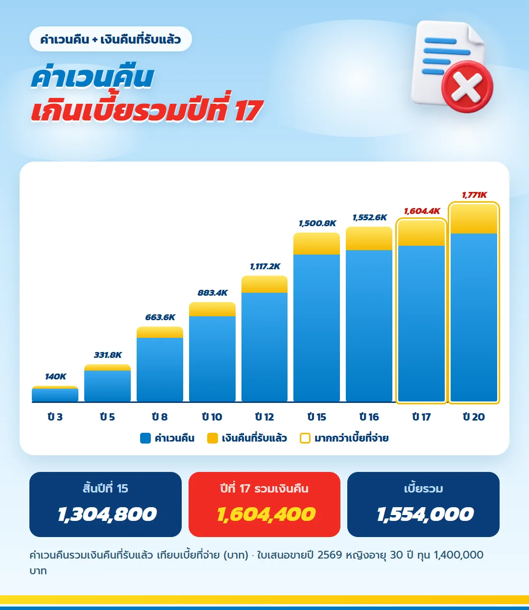 กราฟค่าเวนคืนรวมเงินคืน ธนทวี 25/15 ทุน 1,400,000