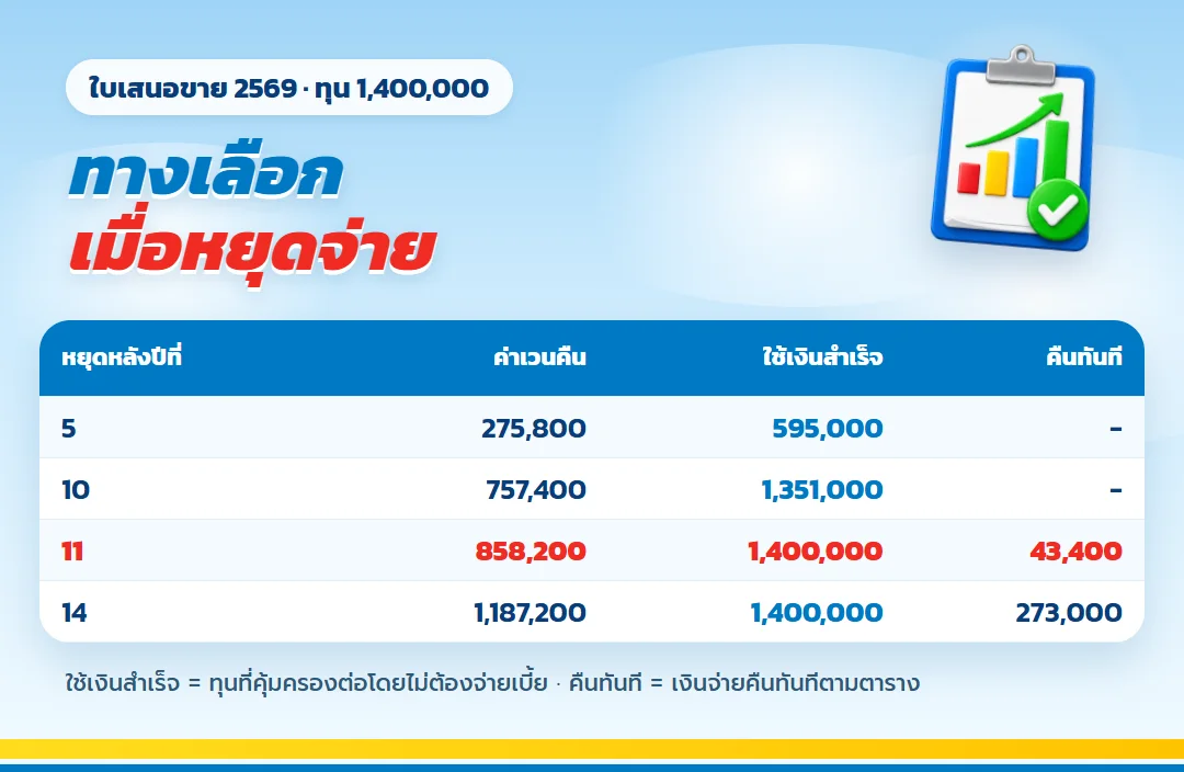 ตารางทางเลือกเมื่อหยุดจ่าย ธนทวี 25/15 ทุน 1,400,000