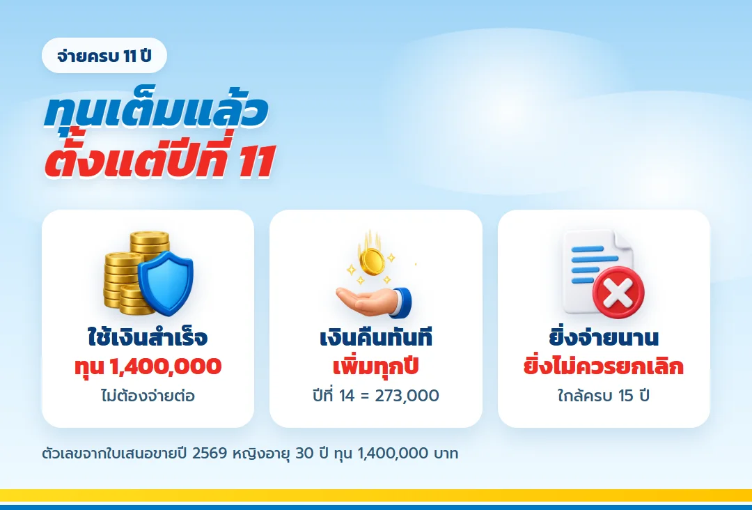 มูลค่าใช้เงินสำเร็จ ธนทวี 25/15 หลังจ่ายครบ 11 ปี