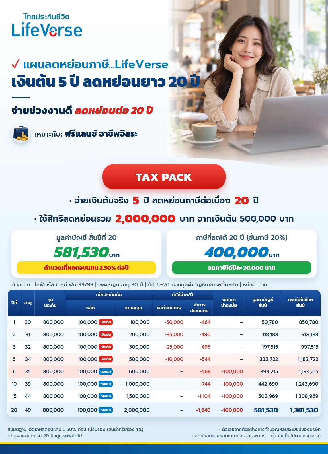 ใบสรุปแพ็ก ไลฟ์เวิร์ส เวลท์ ฟิต 99/99 สำหรับฟรีแลนซ์ จ่ายเงินสด 5 ปี ลดหย่อน 20 ปี