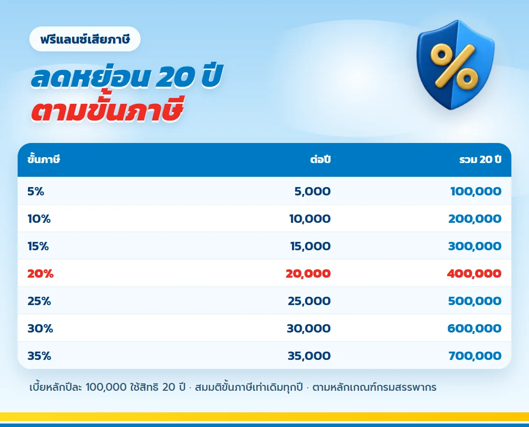 ภาษีที่ลดได้ ไลฟ์เวิร์ส เวลท์ ฟิต 99/99 ขั้นภาษี 5% ถึง 35% รวม 20 ปี