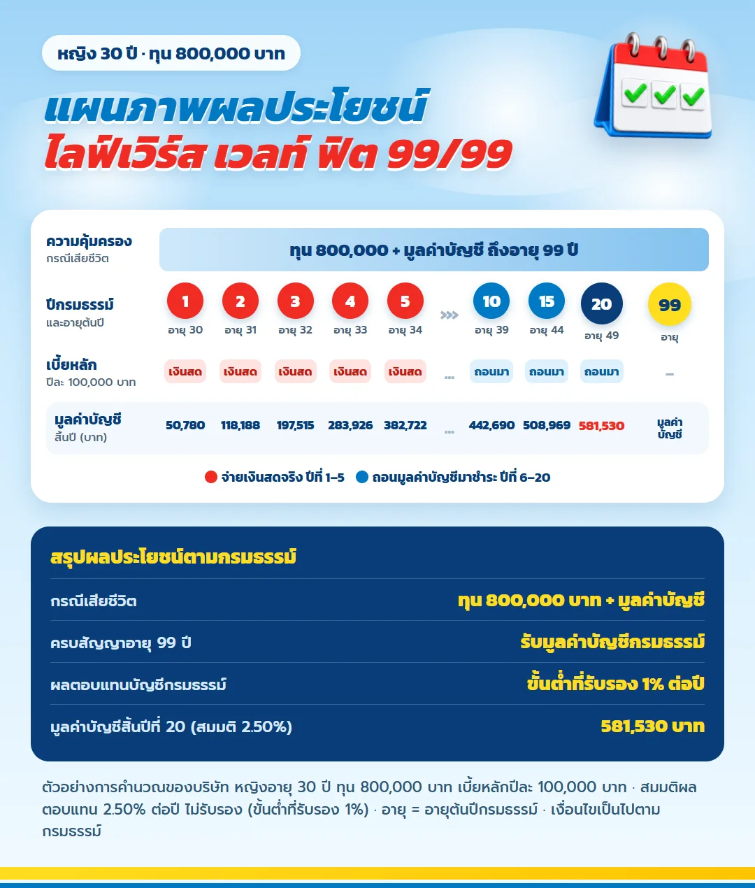 แผนภาพผลประโยชน์ ไลฟ์เวิร์ส เวลท์ ฟิต 99/99 ทุน 800,000 บาทบวกมูลค่าบัญชี