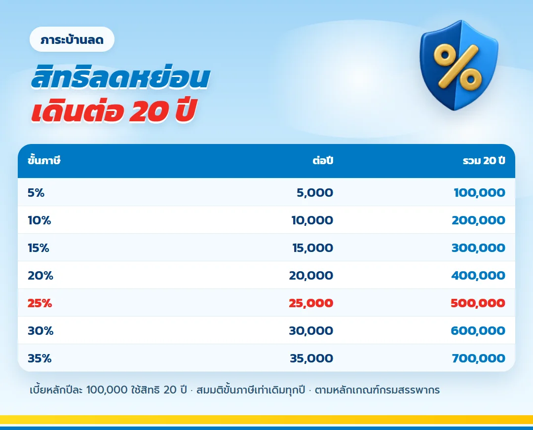 ภาษีที่ลดได้ 20 ปีจาก ไลฟ์เวิร์ส เวลท์ ฟิต 99/99 ตามขั้นภาษี