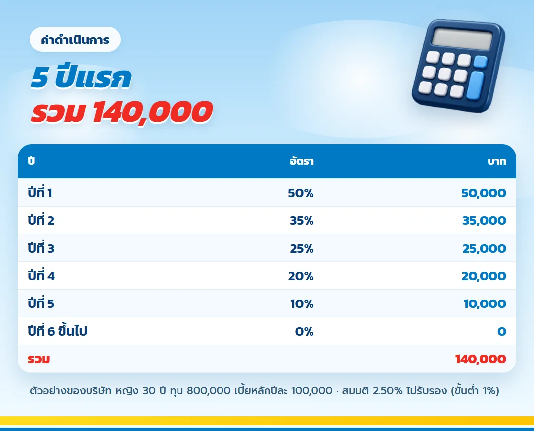 ค่าใช้จ่ายในการดำเนินการเบี้ยหลัก 5 ปีแรก 50% 35% 25% 20% 10% รวม 140,000 บาท