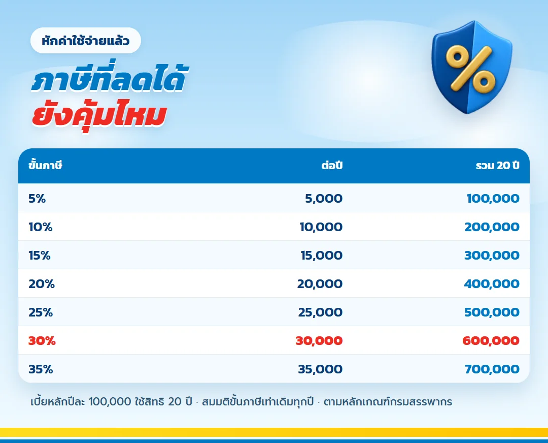 ภาษีที่ลดได้ 20 ปีตามขั้นภาษี เทียบค่าใช้จ่าย