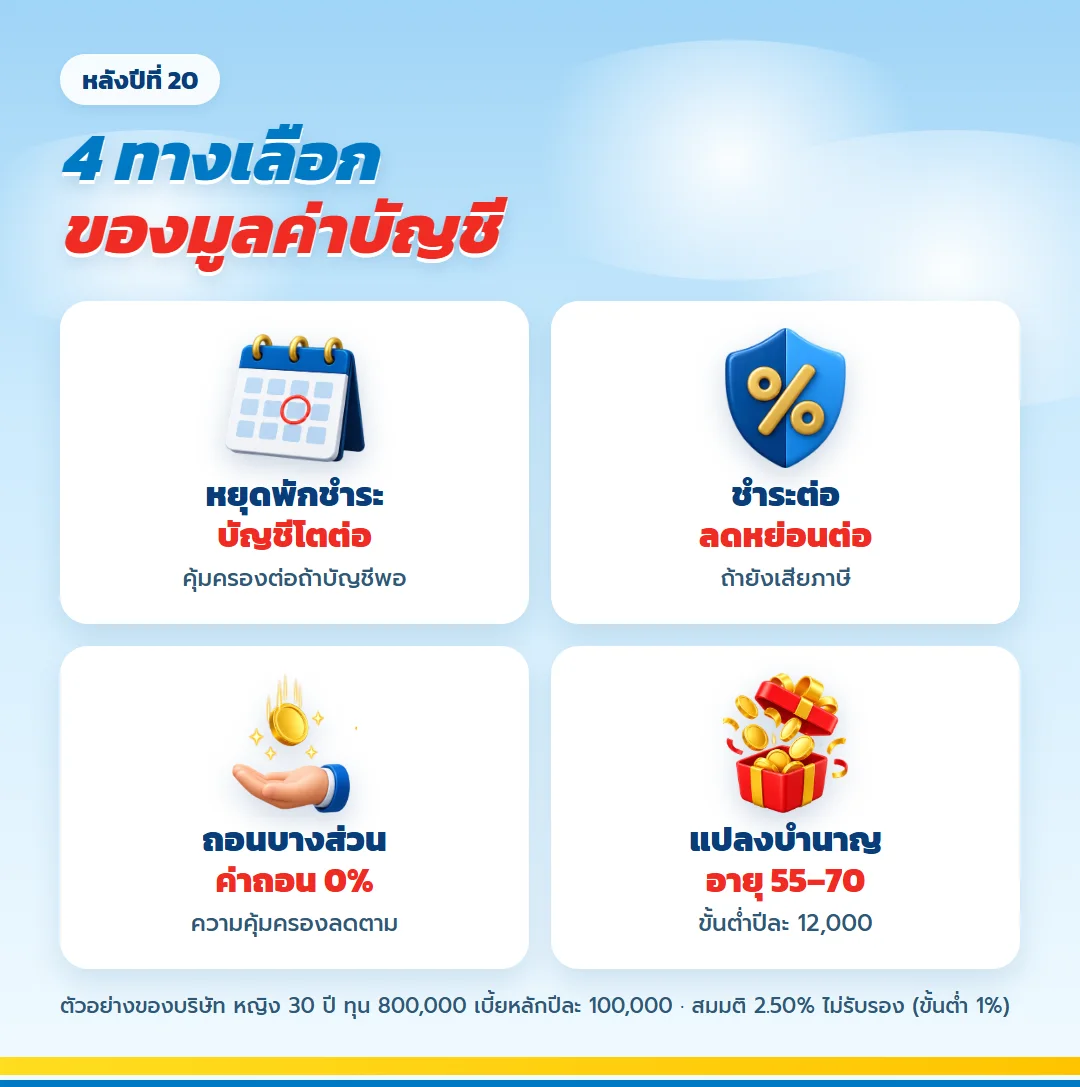 สี่ทางเลือกของมูลค่าบัญชีหลังปีที่ 20