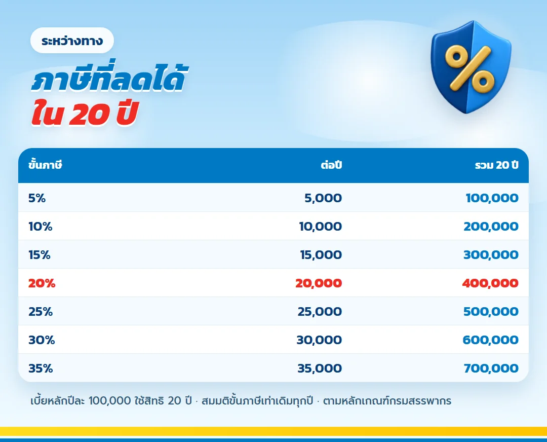 ภาษีที่ลดได้ระหว่าง 20 ปีจาก ไลฟ์เวิร์ส เวลท์ ฟิต 99/99
