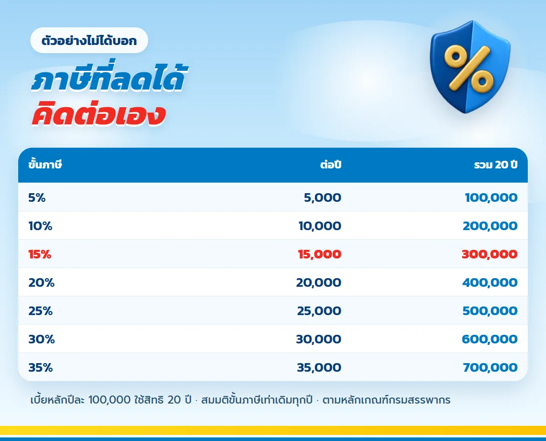 ภาษีที่ลดได้ 20 ปีที่ตัวอย่างของบริษัทไม่ได้แสดง