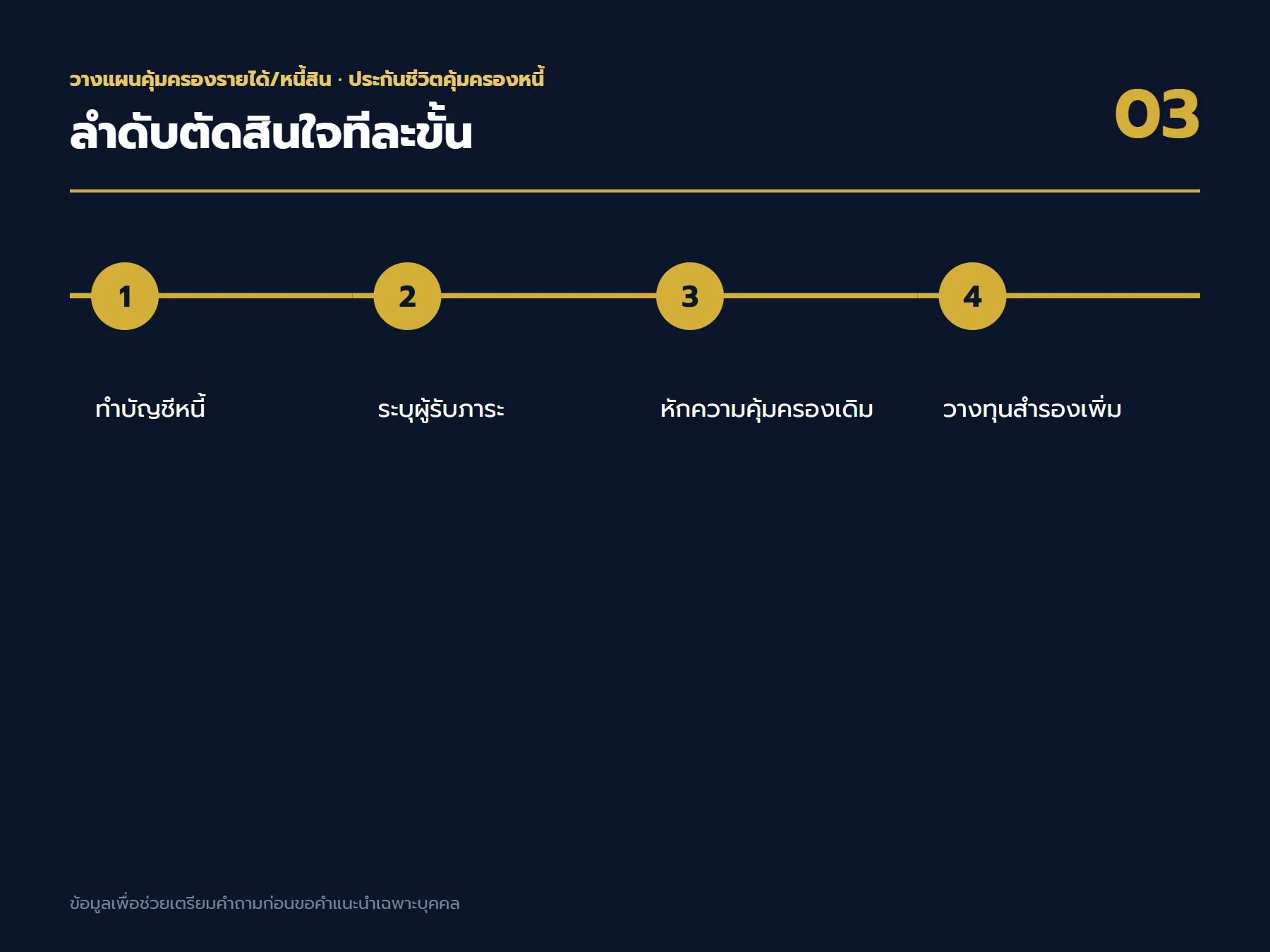 ลำดับตัดสินใจเรื่อง ประกันชีวิตคุ้มครองหนี้ ตั้งแต่เป้าหมายถึงใบเสนอขาย