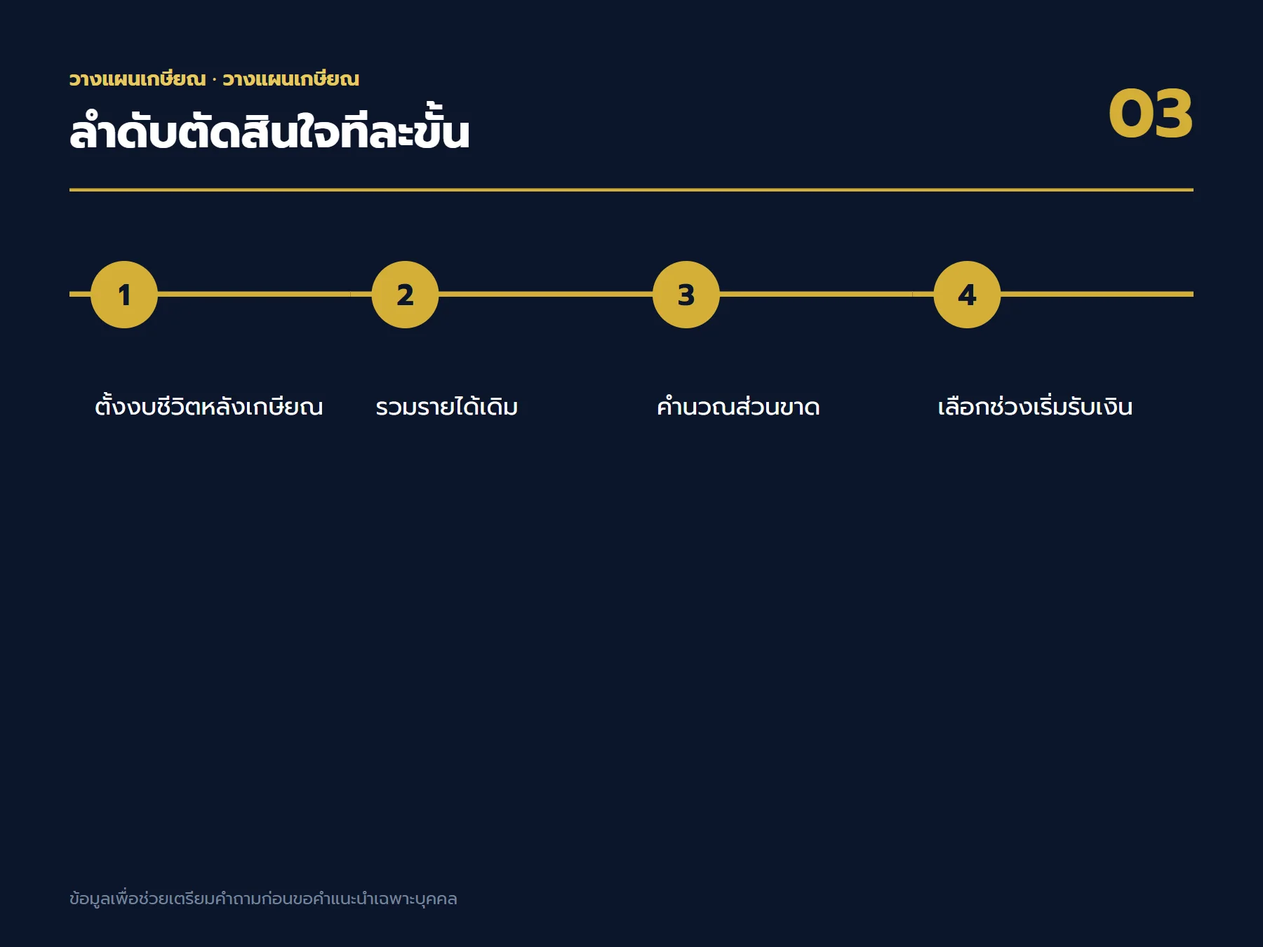 ลำดับตัดสินใจเรื่อง วางแผนเกษียณ ตั้งแต่เป้าหมายถึงใบเสนอขาย