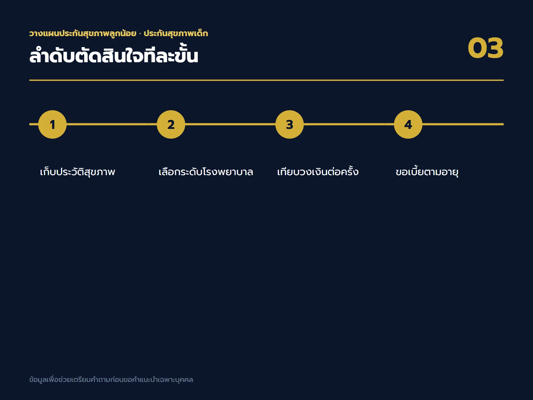 ลำดับตัดสินใจเรื่อง ประกันสุขภาพเด็ก ตั้งแต่เป้าหมายถึงใบเสนอขาย