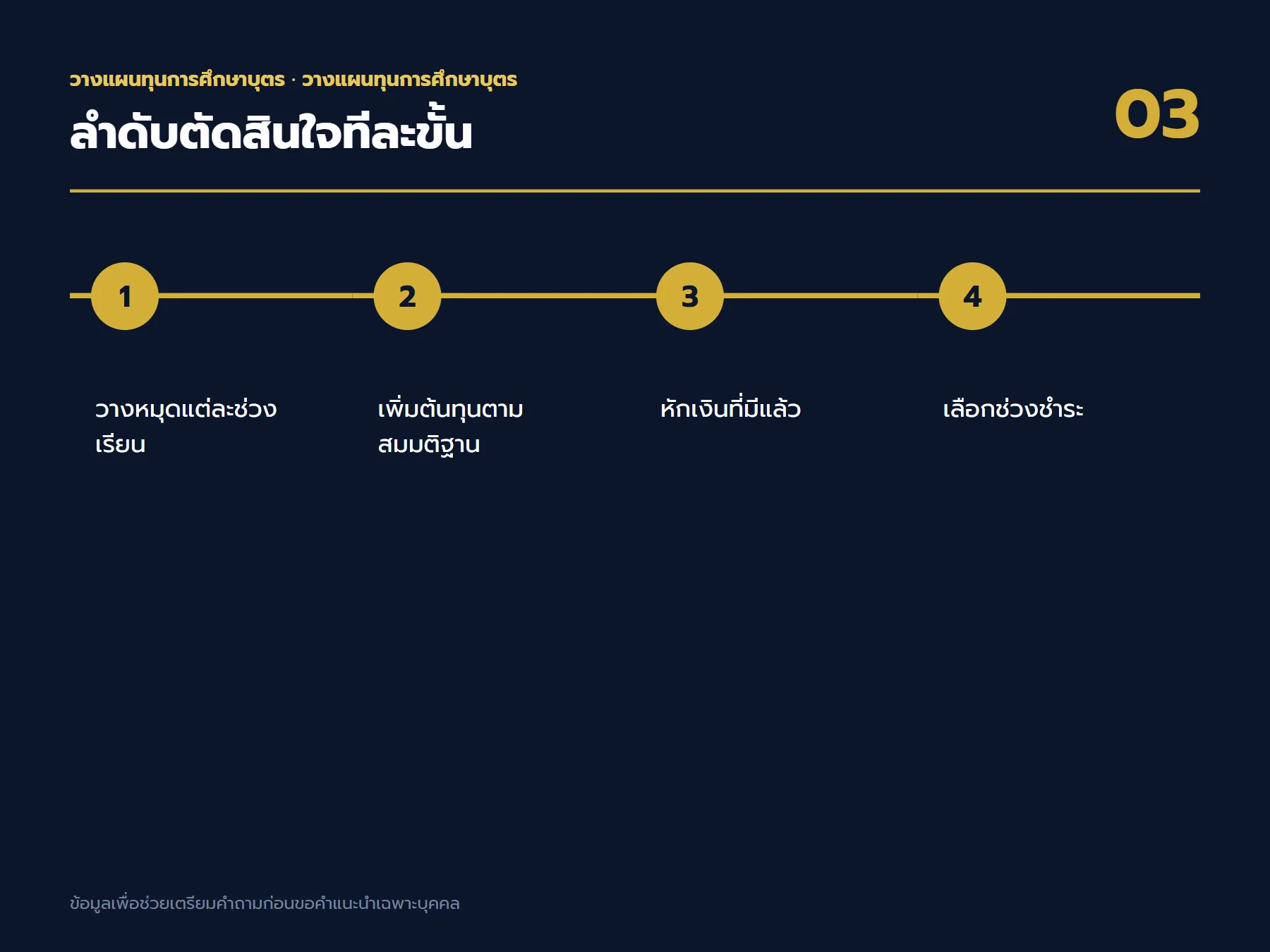 ลำดับตัดสินใจเรื่อง วางแผนทุนการศึกษาบุตร ตั้งแต่เป้าหมายถึงใบเสนอขาย