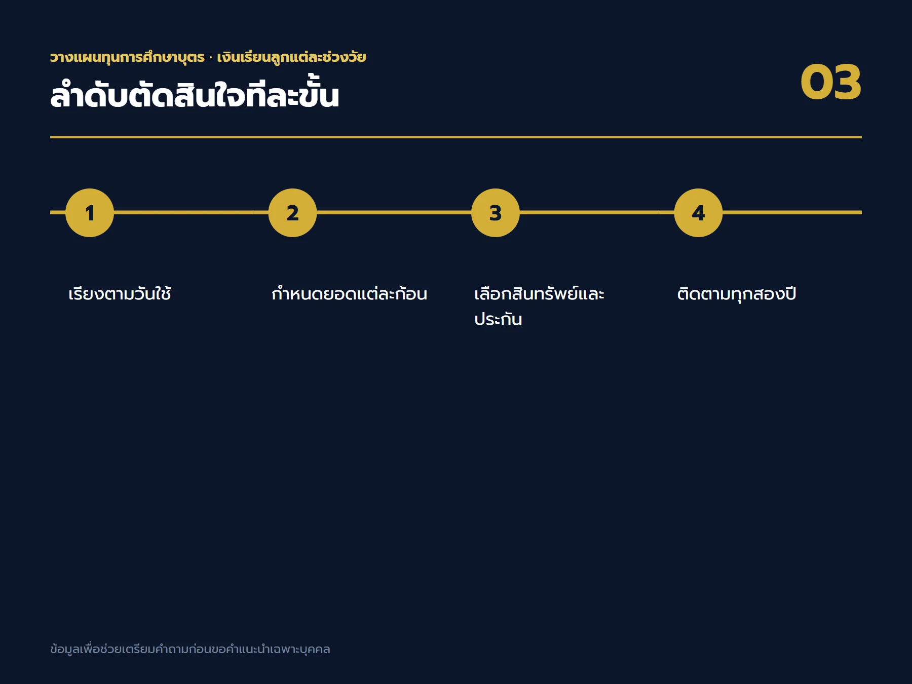 ลำดับตัดสินใจเรื่อง เงินเรียนลูกแต่ละช่วงวัย ตั้งแต่เป้าหมายถึงใบเสนอขาย