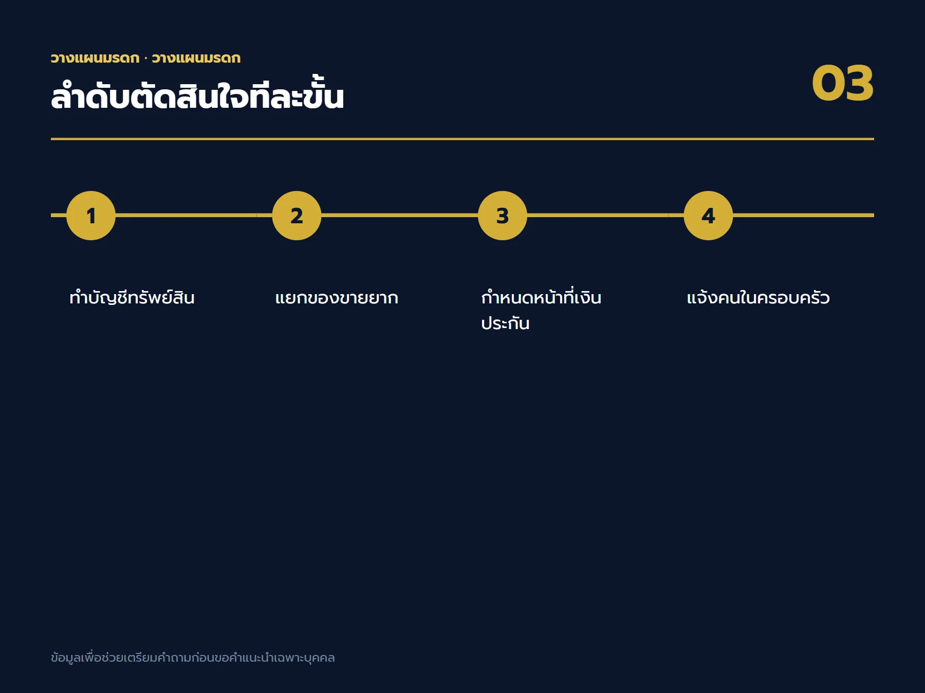 ลำดับตัดสินใจเรื่อง วางแผนมรดก ตั้งแต่เป้าหมายถึงใบเสนอขาย