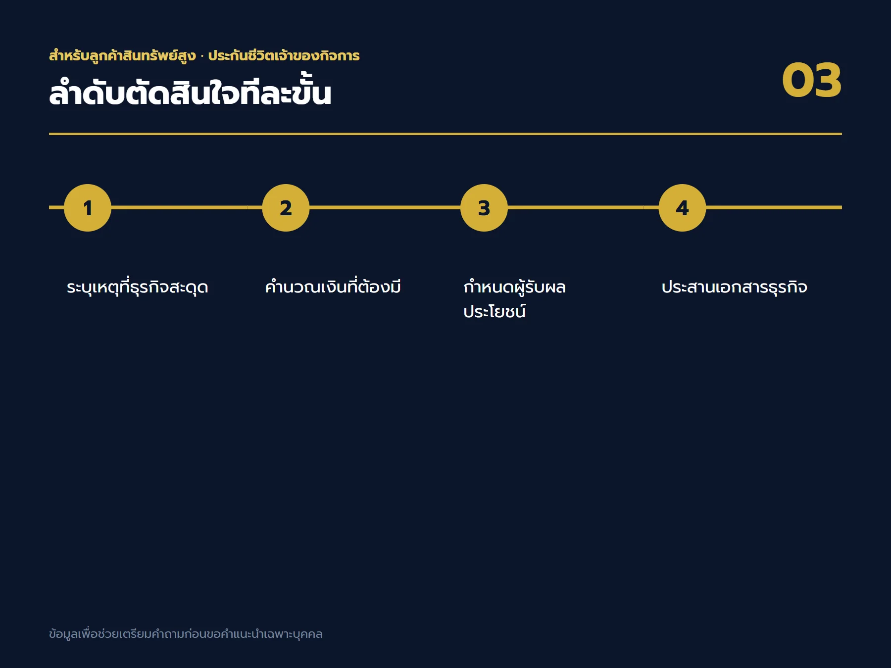 ลำดับตัดสินใจเรื่อง ประกันชีวิตเจ้าของกิจการ ตั้งแต่เป้าหมายถึงใบเสนอขาย