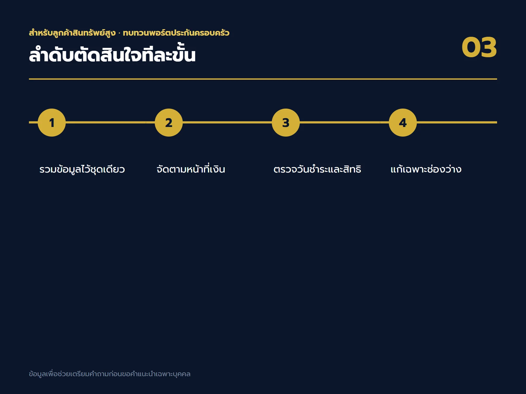 ลำดับตัดสินใจเรื่อง ทบทวนพอร์ตประกันครอบครัว ตั้งแต่เป้าหมายถึงใบเสนอขาย