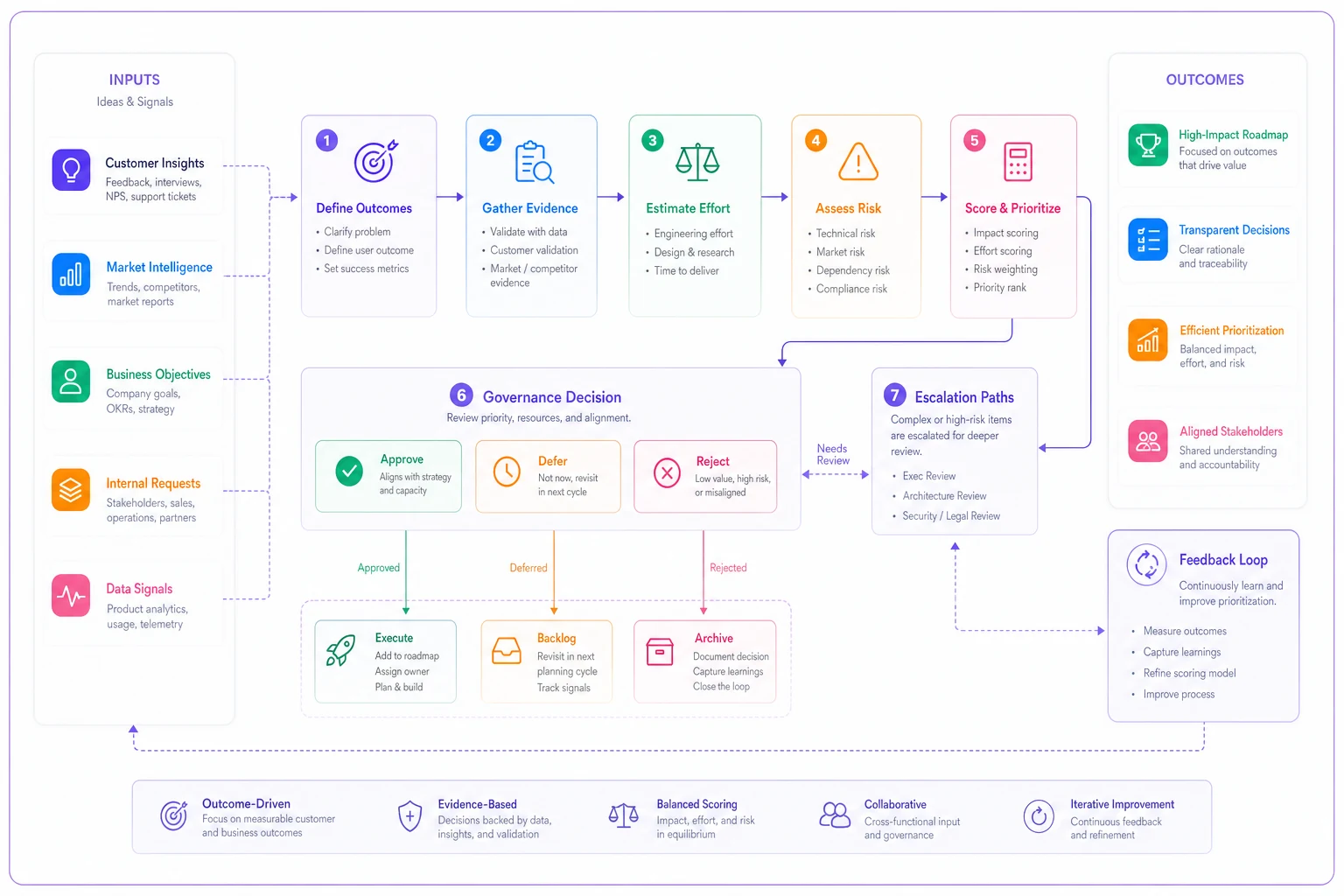 Process diagram